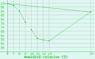 Courbe de l'humidit relative pour Sanski Most