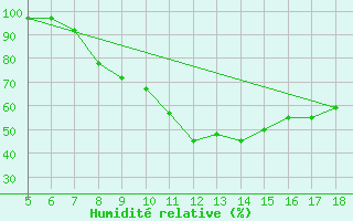 Courbe de l'humidit relative pour Frosinone