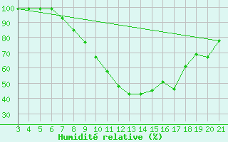 Courbe de l'humidit relative pour Plevlja