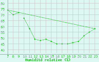 Courbe de l'humidit relative pour Colmar-Ouest (68)