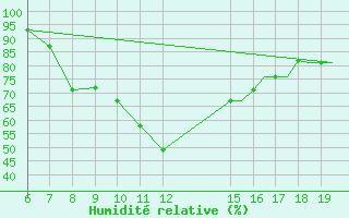 Courbe de l'humidit relative pour Ioannina Airport
