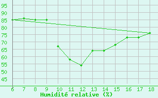 Courbe de l'humidit relative pour Edirne