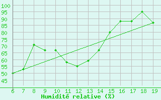 Courbe de l'humidit relative pour M. Calamita