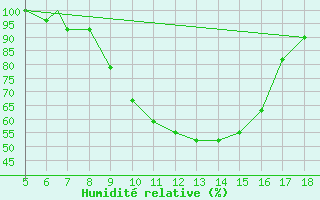 Courbe de l'humidit relative pour Novara / Cameri