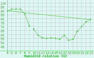 Courbe de l'humidit relative pour Seichamps (54)