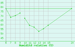 Courbe de l'humidit relative pour Tuzla