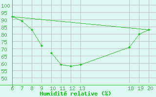 Courbe de l'humidit relative pour Bjelovar