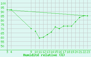 Courbe de l'humidit relative pour Bet Dagan