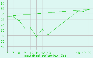 Courbe de l'humidit relative pour Lastovo