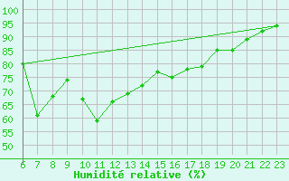 Courbe de l'humidit relative pour Les Attelas