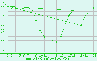 Courbe de l'humidit relative pour Mont-Rigi (Be)