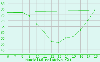 Courbe de l'humidit relative pour Passo Dei Giovi