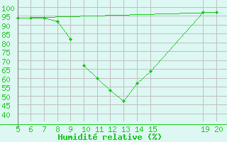 Courbe de l'humidit relative pour Gradacac