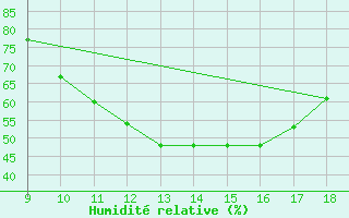 Courbe de l'humidit relative pour Vias (34)