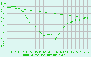 Courbe de l'humidit relative pour Katschberg