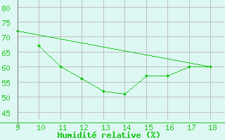 Courbe de l'humidit relative pour Vias (34)