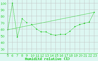 Courbe de l'humidit relative pour Fribourg / Posieux