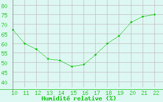 Courbe de l'humidit relative pour Valence d'Agen (82)