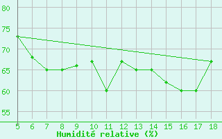 Courbe de l'humidit relative pour M. Calamita