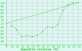 Courbe de l'humidit relative pour Diepenbeek (Be)