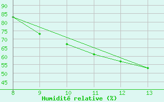 Courbe de l'humidit relative pour Zenica