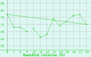 Courbe de l'humidit relative pour Mus