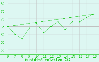 Courbe de l'humidit relative pour Yalova Airport