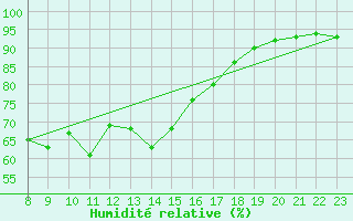 Courbe de l'humidit relative pour Capdepera