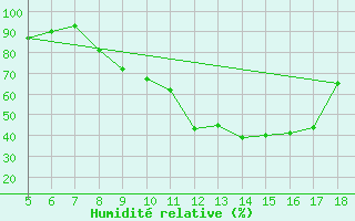 Courbe de l'humidit relative pour Frosinone