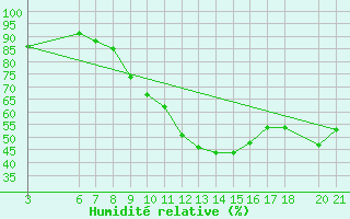 Courbe de l'humidit relative pour Mostar