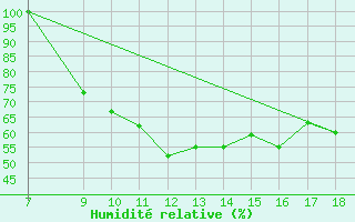 Courbe de l'humidit relative pour Ovar / Maceda