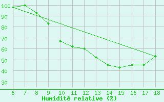 Courbe de l'humidit relative pour Ferrara