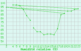 Courbe de l'humidit relative pour Ramsau / Dachstein