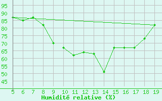 Courbe de l'humidit relative pour Viterbo