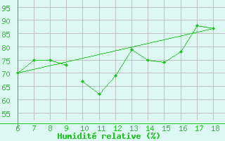 Courbe de l'humidit relative pour Cozzo Spadaro