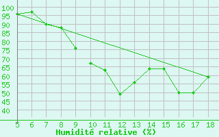 Courbe de l'humidit relative pour Capo Frasca