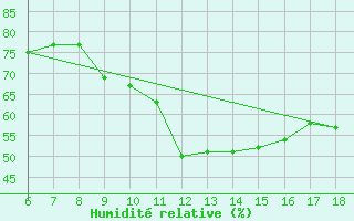 Courbe de l'humidit relative pour Gela