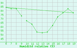 Courbe de l'humidit relative pour M. Calamita