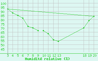 Courbe de l'humidit relative pour Sibenik