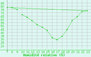 Courbe de l'humidit relative pour Les Pennes-Mirabeau (13)
