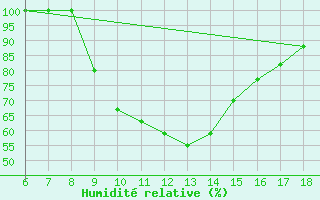 Courbe de l'humidit relative pour Guidonia