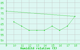 Courbe de l'humidit relative pour Sintra Mil.