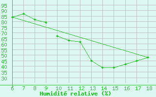 Courbe de l'humidit relative pour Gela