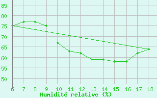 Courbe de l'humidit relative pour Gela