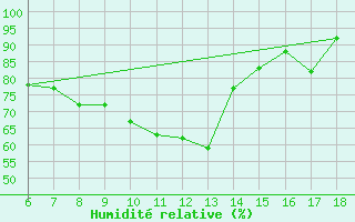 Courbe de l'humidit relative pour Gela