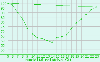 Courbe de l'humidit relative pour Stabroek