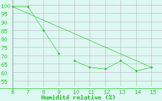 Courbe de l'humidit relative pour Kastamonu