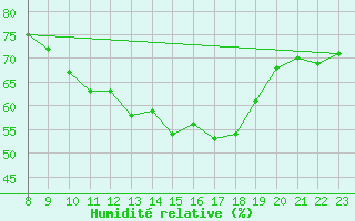 Courbe de l'humidit relative pour Doissat (24)