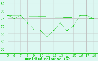 Courbe de l'humidit relative pour Latina