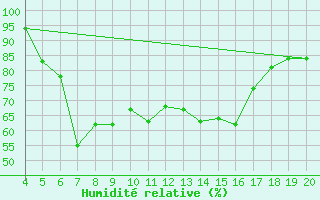 Courbe de l'humidit relative pour Kefalhnia Airport
